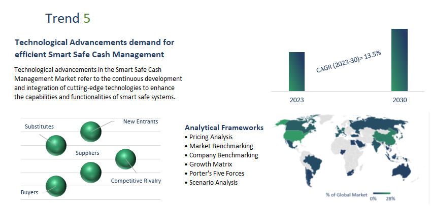Smart Safe Cash Management Market	